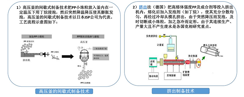 發泡聚丙烯(EPP)原料制備技術 發泡聚丙烯(EPP)原料制備技術